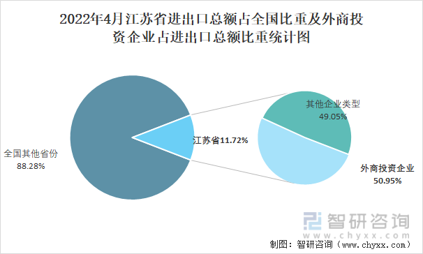 2022年4月江苏省进出口总额占全国比重及外商投资企业占进出口总额比重统计图