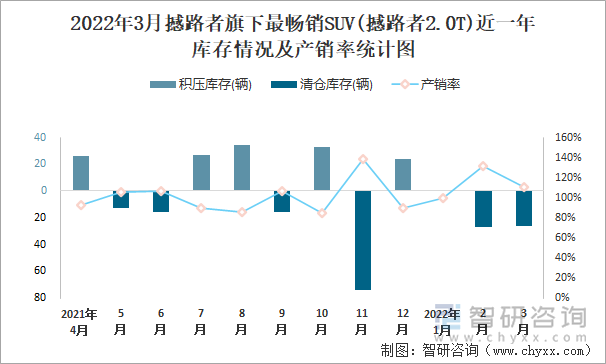 2022年3月撼路者旗下最畅销SUV(撼路者2.0T)近一年库存情况及产销率统计图