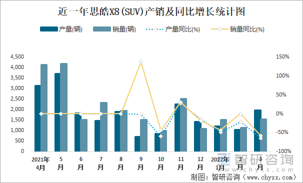 近一年思皓X8(SUV)產(chǎn)銷及同比增長統(tǒng)計(jì)圖