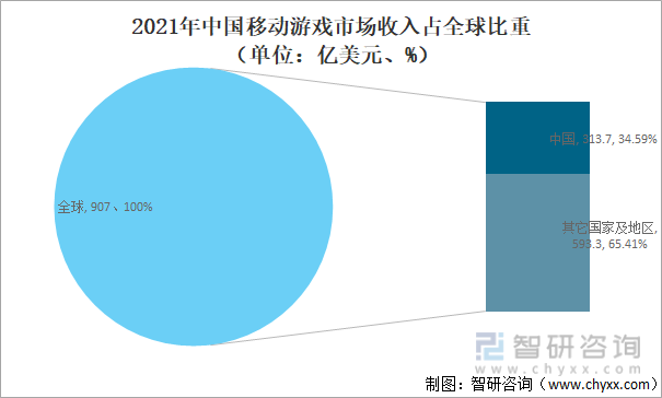 2021年中国移动游戏市场收入占全球比重