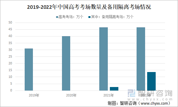 2019-2022年中国高考考场数量及备用隔离考场情况