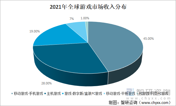 2021年全球游戏市场收入分布