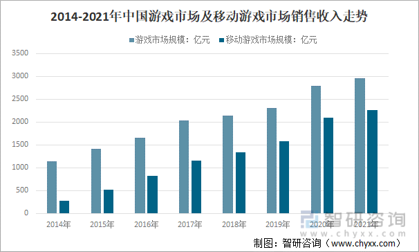 2014-2021年中国游戏市场及移动游戏市场销售收入走势