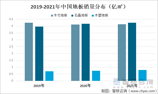 2019-2021年中国地板销量分布（亿㎡）