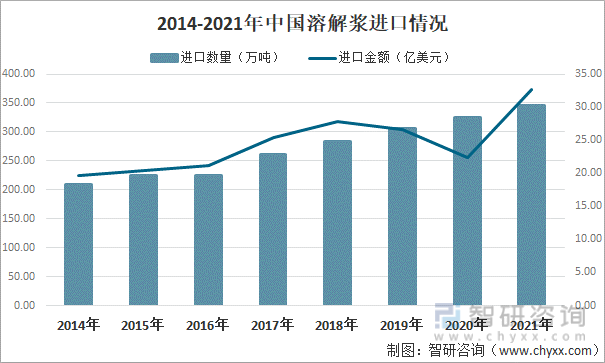 2014-2021年中国溶解浆进口情况
