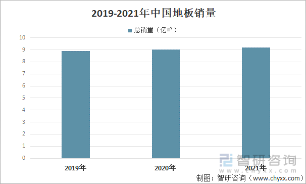 2019-2021年中国地板销量
