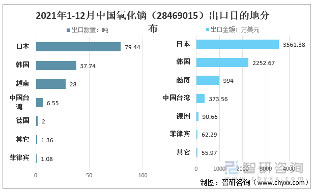 2021年1-12月中国氧化镝（28469015）出口目的地分布