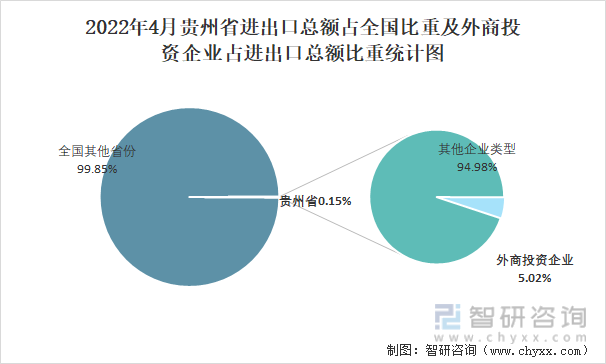 2022年4月贵州省进出口总额占全国比重及外商投资企业占进出口总额比重统计图
