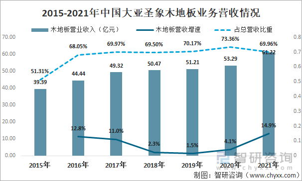 2015-2021年中国大亚圣象木地板业务营收情况