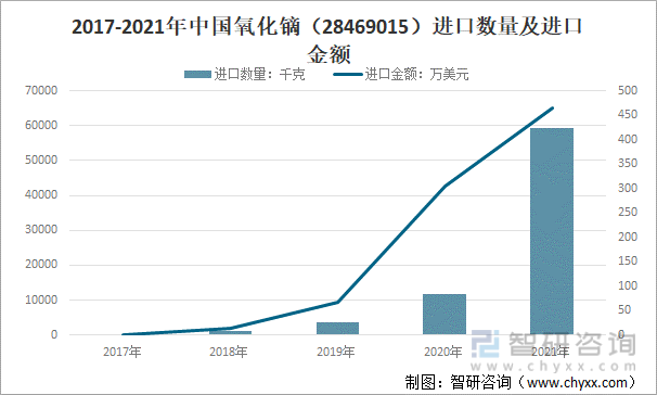 2017-2021年中国氧化镝（28469015）进口数量及进口金额