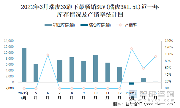 2022年3月瑞虎3X旗下最畅销SUV(瑞虎3X1.5L)近一年库存情况及产销率统计图