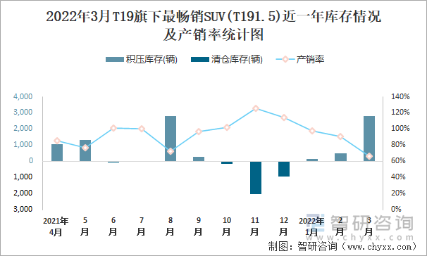 2022年3月T19旗下最畅销SUV(T191.5)近一年库存情况及产销率统计图