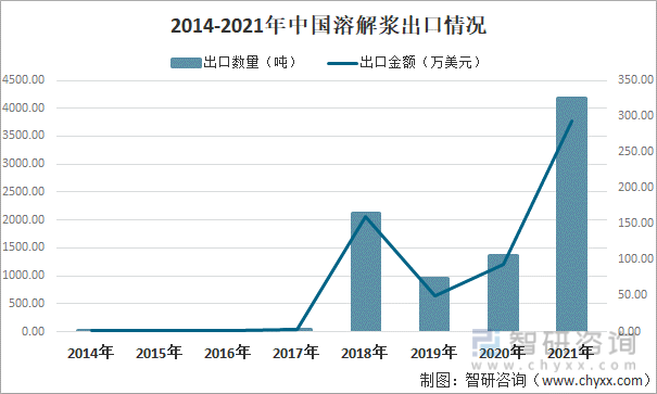 2014-2021年中国溶解浆出口情况