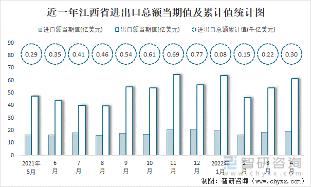 近一年江西省进出口总额当期值及累计值统计图