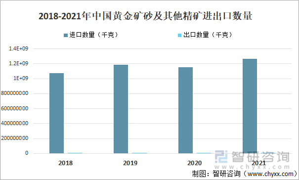 2018-2021年中国黄金矿砂及其他精矿进出口数量