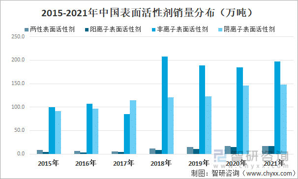 2015-2021年中国表面活性剂销量分布（万吨）