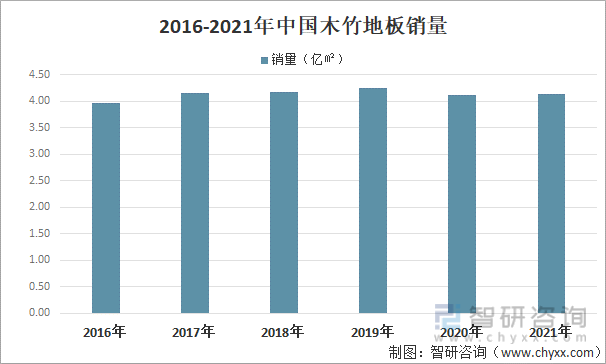 2016-2021年中国木竹地板销量
