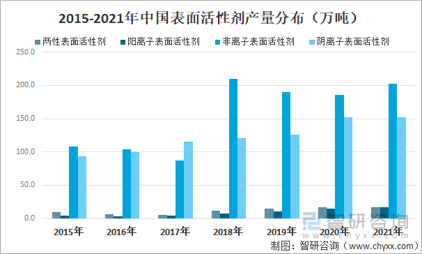 2015-2021年中国表面活性剂产量分布（万吨）