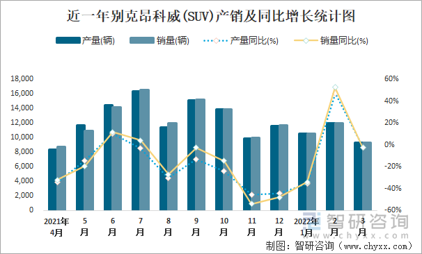 近一年别克昂科威(SUV)产销及同比增长统计图