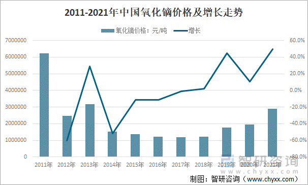 2011-2021年中国氧化镝价格及增长走势