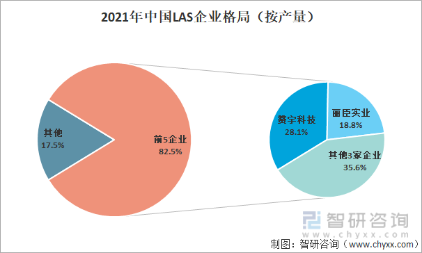 2021年中国LAS企业格局（按产量）
