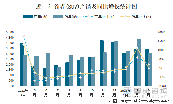 近一年领界(SUV)产销及同比增长统计图