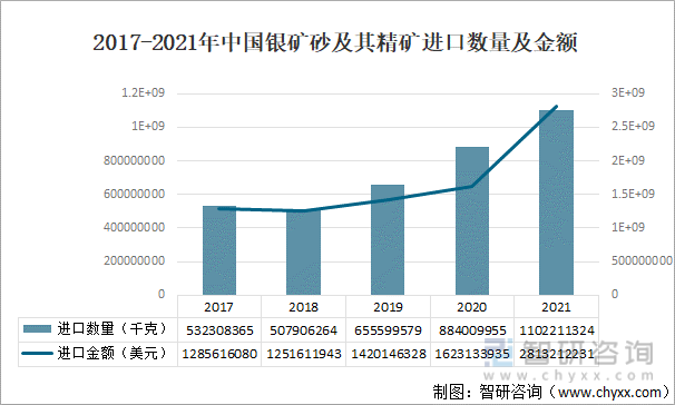 2017-2021年中国银矿砂及其精矿进口数量及金额