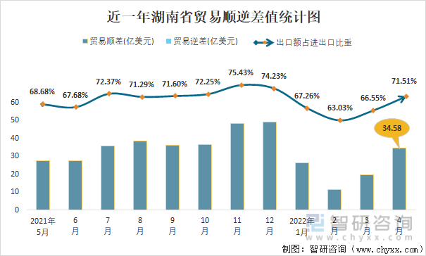 近一年湖南省贸易顺逆差值统计图
