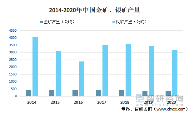 2014-2020年中国金矿、银矿产量