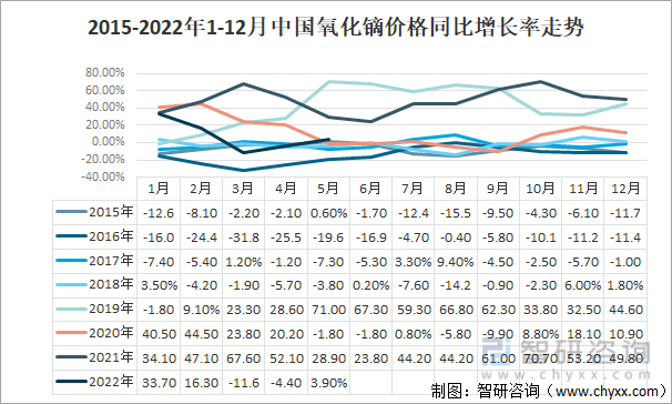 2015-2022年1-12月中国氧化镝价格同比增长率走势