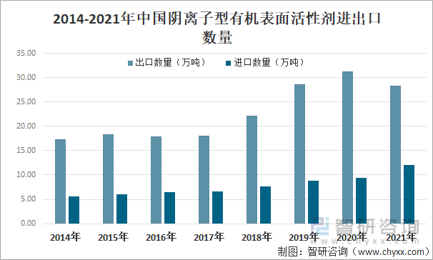 2014-2021年中国阴离子型有机表面活性剂进出口数量