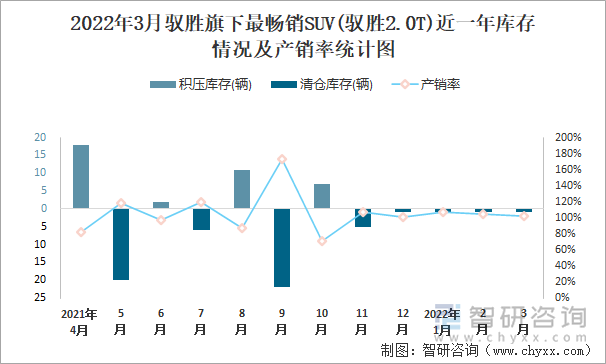 2022年3月驭胜旗下最畅销SUV(驭胜2.0T)近一年库存情况及产销率统计图