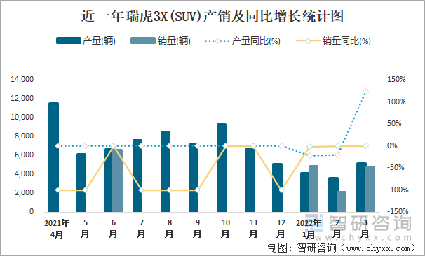 近一年瑞虎3X(SUV)产销及同比增长统计图