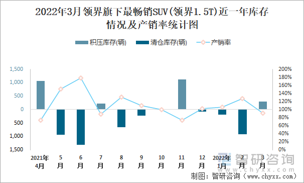 2022年3月领界旗下最畅销SUV(领界1.5T)近一年库存情况及产销率统计图