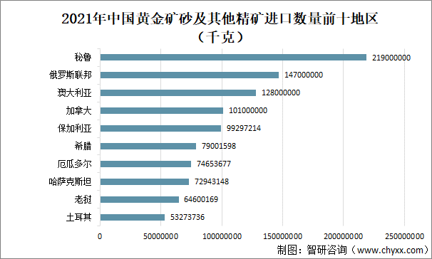 2021年中国黄金矿砂及其他精矿进口数量前十地区