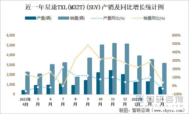 近一年星途TXL(M32T)(SUV)产销及同比增长统计图