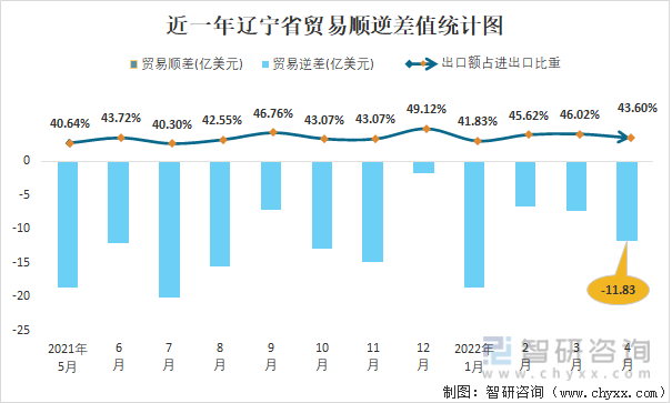 近一年辽宁省贸易顺逆差值统计图