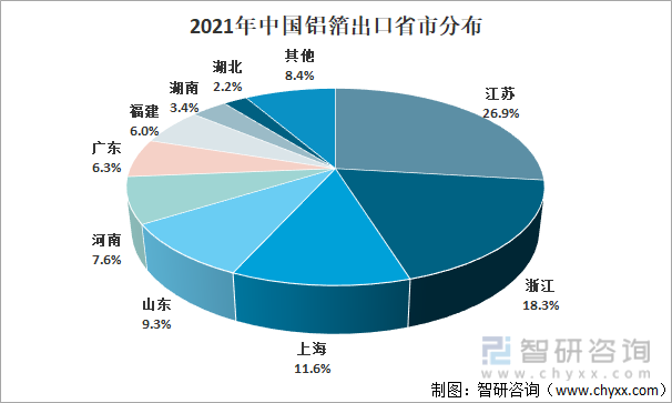 2021年中国铝箔出口省市分布