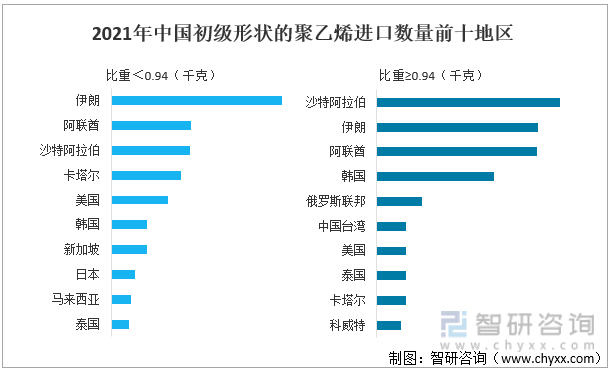 2021年中国初级形状的聚乙烯进口数量前十地区