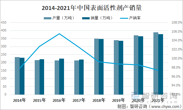 2014-2021年中国表面活性剂产销量