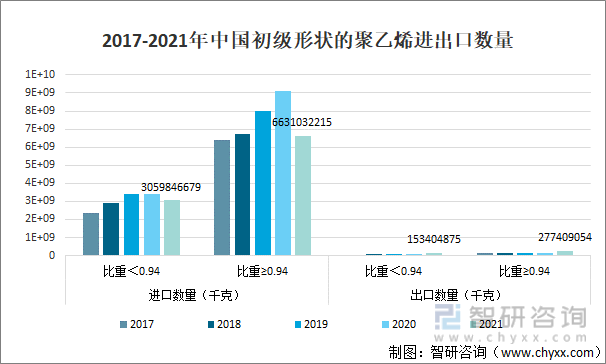 2017-2021年中国初级形状的聚乙烯进出口数量