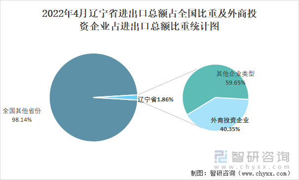 2022年4月辽宁省进出口总额占全国比重及外商投资企业占进出口总额比重统计图