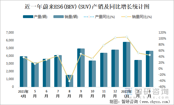 近一年蔚来ES6(BEV)(SUV)产销及同比增长统计图