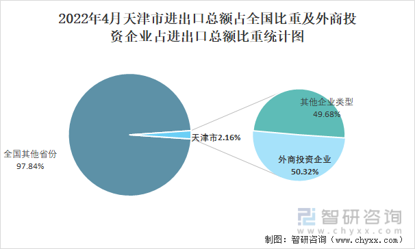 2022年4月天津市进出口总额占全国比重及外商投资企业占进出口总额比重统计图