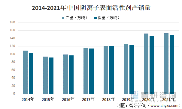 2014-2021年中国阴离子表面活性剂产销量