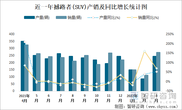 近一年撼路者(SUV)产销及同比增长统计图