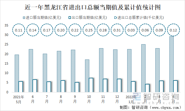 近一年黑龙江省进出口总额当期值及累计值统计图