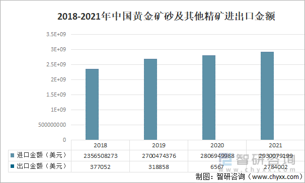 2018-2021年中国黄金矿砂及其他精矿进出口金额