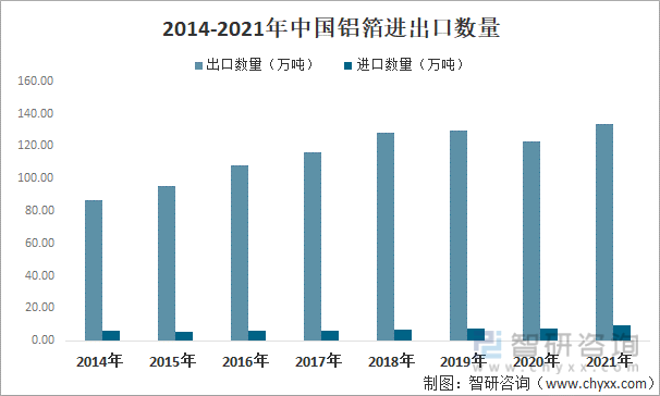 2014-2021年中国铝箔进出口数量