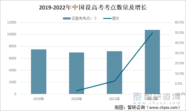 2019-2022年中国设高考考点数量及增长